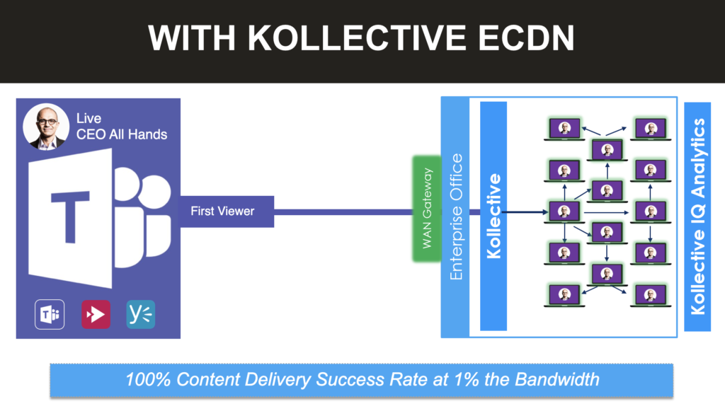 How Kollective's P2P ECDN scales video via peering