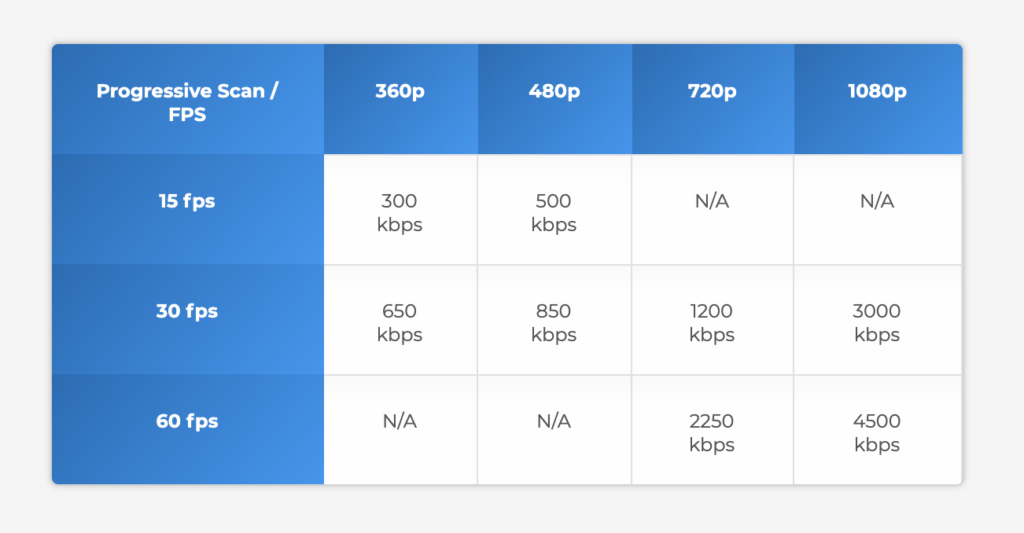 What Bitrate Should I Stream My Video At - What Bitrate Should I Stream At For 1080p 60fps