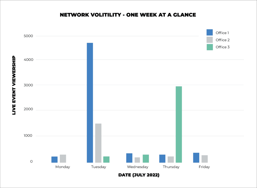Network volatility in multiple offices over one week