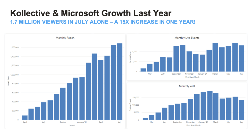 Microsoft Teams Growth